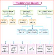 turkedebiyatinindonemleritablosu