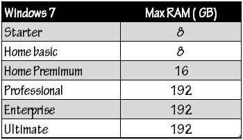 windows 7 maksimum ram grafigi