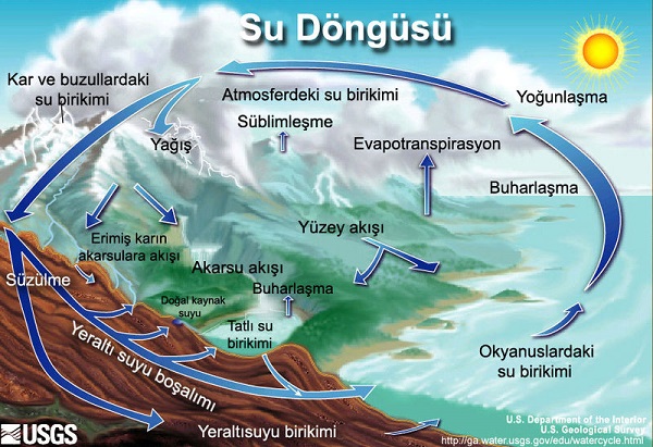 Su Döngüsü