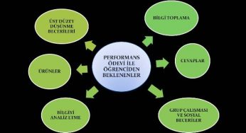 Okullarda Performans Ödevi Kalkıyor!
