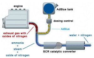 adblue nasil calisir